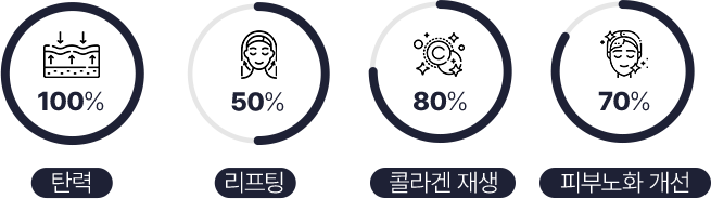 피부탄력,피부장벽,잔주름,콜라겐,마시는콜라겐,탄력크림,팔자주름시술,저분자콜라겐,아미노산,히알루론산