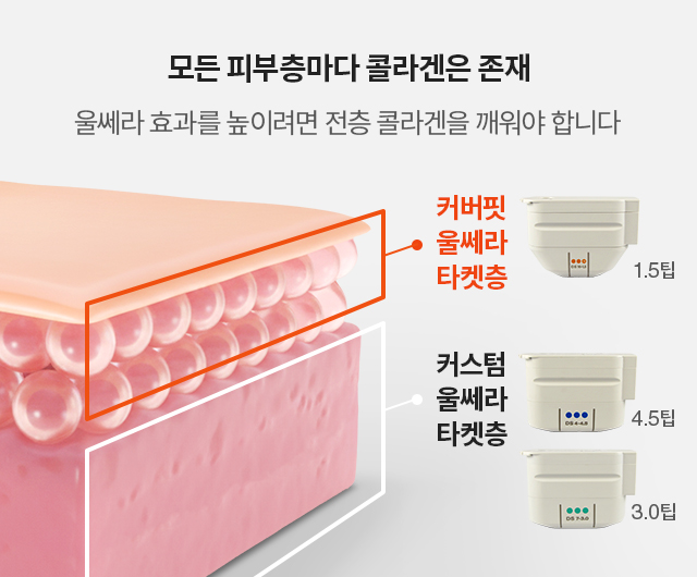 모든 피부층마다 콜라겐은 존재, 울쎄라 효과를 높이려면 전층 콜라겐을 꺠워야 합니다.