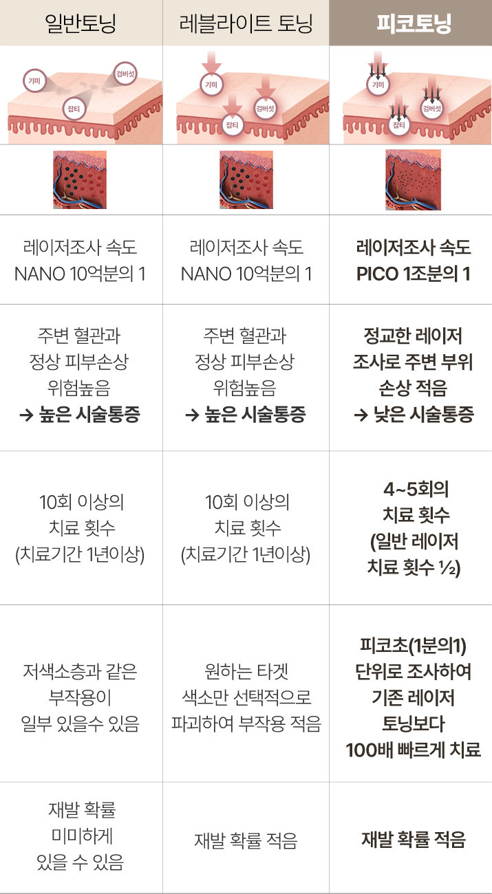 엉덩이색소침착,피부과색소침착,피부과색소레이저,바디화이트닝,색소치료,겨드랑이색소침착레이저,색소침착레이저토닝,겨드랑이토닝,겨드랑이미백레이저,색소레이저,피부하얘지는법,얼굴잡티제거,클라리티프로,기미잡티레이저가격,잡티제거,여드름흉터S,트러블,붉은여드름흉터,기미레이저추천,피부기미제거